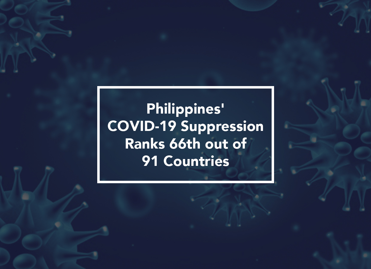 Philippines' COVID-19 Suppression Ranks 66th out of 91 Countries